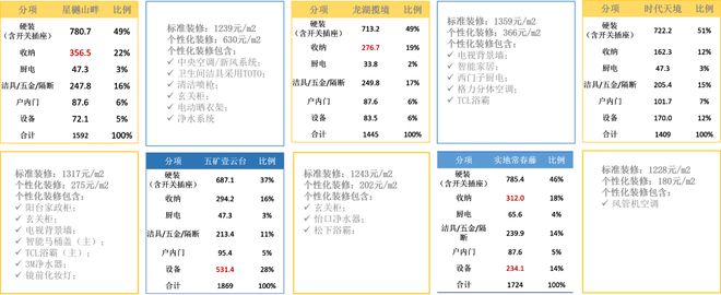 没想到，千亿房企会这样管控精装成本