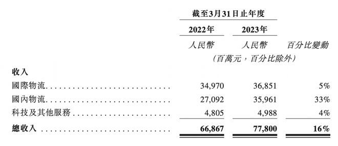 菜鸟盈利之外：两个市场的平衡