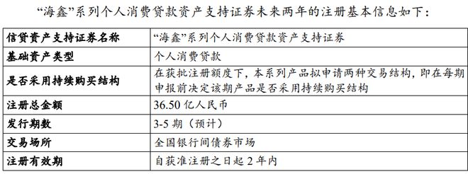 海尔消金注册发行两年期36.5亿元ABS：放贷规模288亿 不良率略升