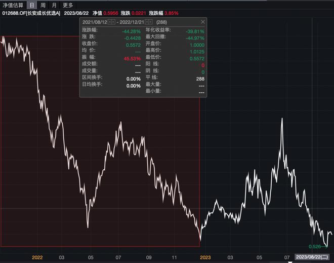 买长安基金产品一年多亏损近40%，基民起诉代销银行，判决来了