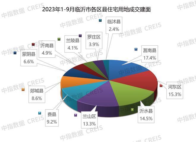 2023年1-9月临沂房地产企业销售业绩TOP10