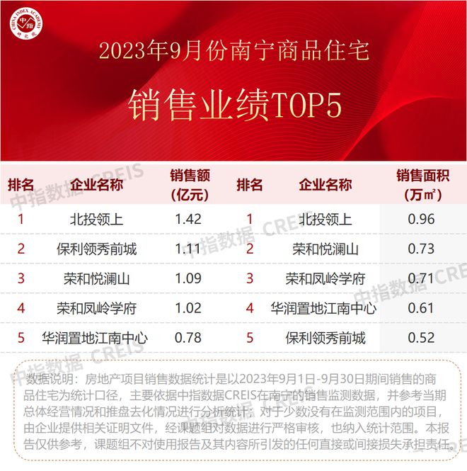 2023年1-9月广西&南宁房地产企业销售业绩TOP10