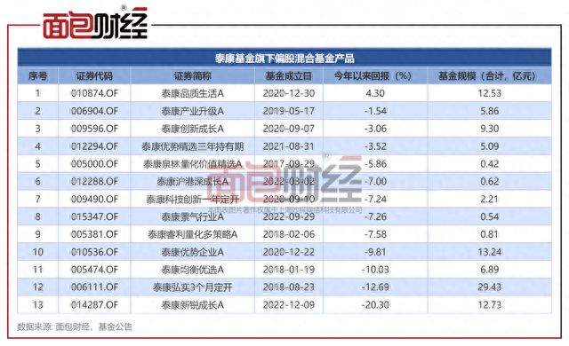 泰康基金折戟新能源：新产品成立10个月，亏掉21%