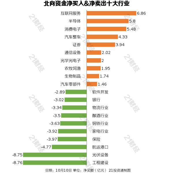 北向资金昨日减仓近55亿元，净卖出隆基绿能4.27亿元（名单）