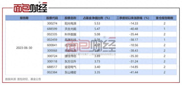 泰康基金折戟新能源：新产品成立10个月，亏掉21%