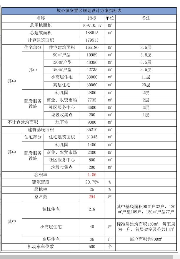 电白共青河新城拆迁安置区设计方案出炉，你村有份吗？