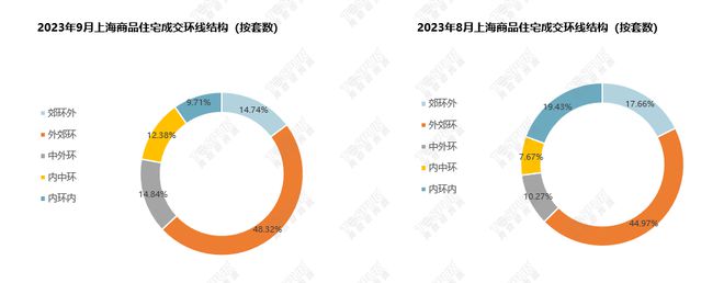 【上海楼市】9月新政满月，成交大幅上涨