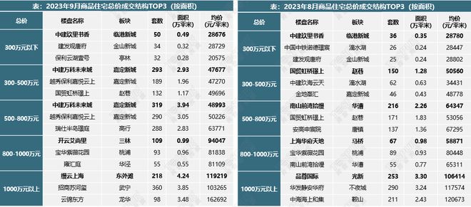 【上海楼市】9月新政满月，成交大幅上涨