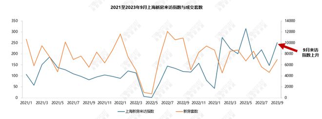 【上海楼市】9月新政满月，成交大幅上涨