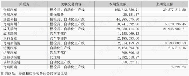 半年报业绩翻倍，在手订单35亿，瑞鹄模具：奇瑞集团孵化，客户横跨比亚迪、特斯拉与蔚小理