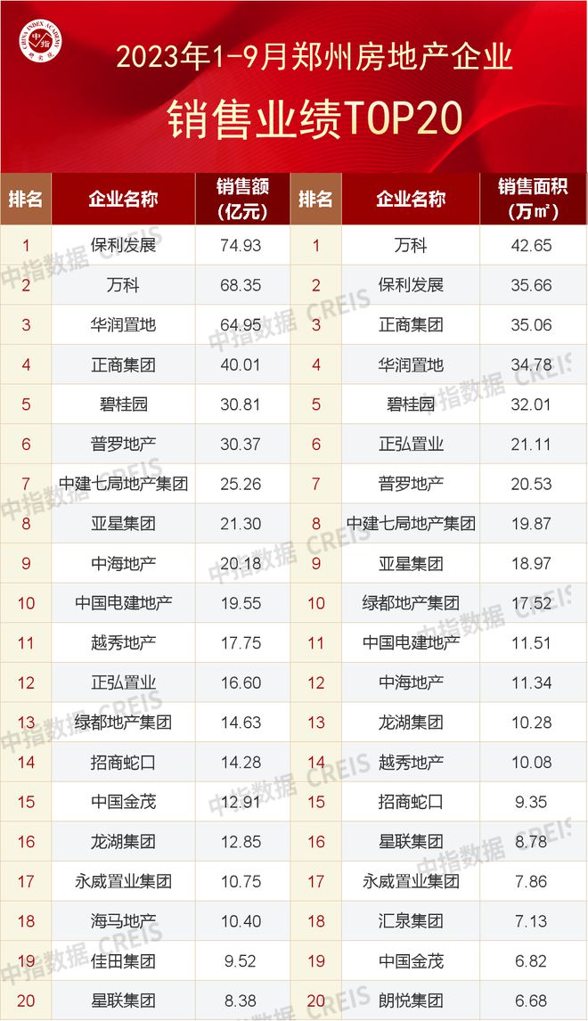 2023年1-9月河南省重点城市房企销售业绩排行榜