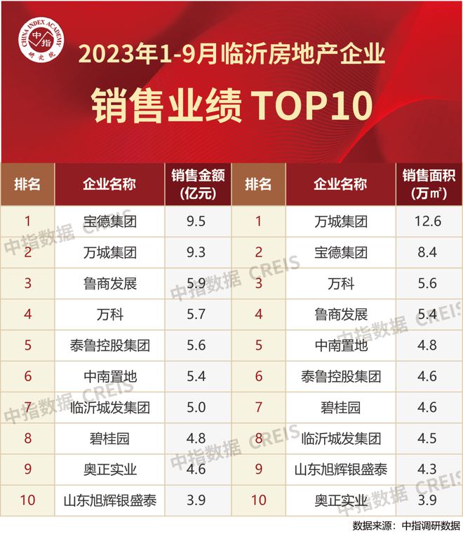 2023年1-9月临沂房地产企业销售业绩TOP10