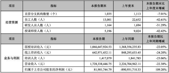 中公教育三季度净利预增超94%：有望持续受益行业需求提升