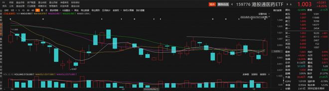 港股医疗保健板块大幅走强，3D Medicines涨超12%，港股通医药ETF（159776）涨逾4%丨ETF观察