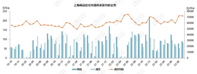 【上海楼市】9月新政满月，成交大幅上涨