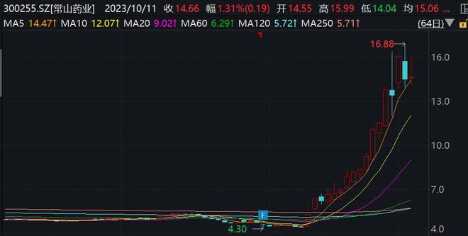 不仅减肥还治肾病？概念股板块大涨，“减肥神药”GLP-1能有多神？