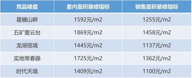 没想到，千亿房企会这样管控精装成本