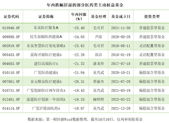 医药主题基金大幅“回血”，困境反转仍需时日