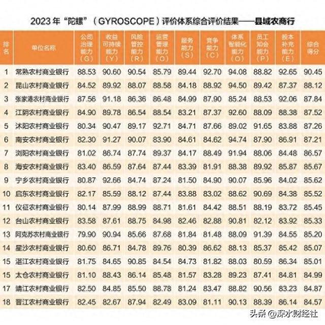 中银协2023“陀螺”出炉：江苏20家银行上榜