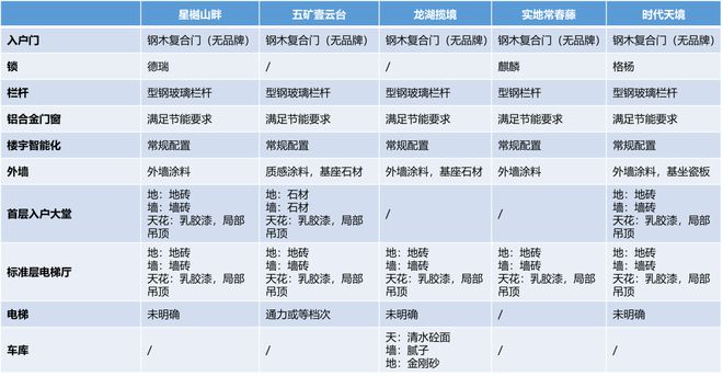 没想到，千亿房企会这样管控精装成本