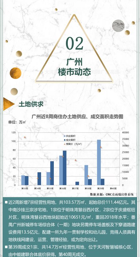 番禺、增城成交领跑全市，中铁建抱走天河靓地 附39-40周广州楼市周报