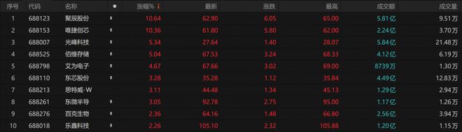 科创100指数ETF（588030）上市以来累计成交32.59亿元，聚辰股份昨日收涨超10%丨ETF观察