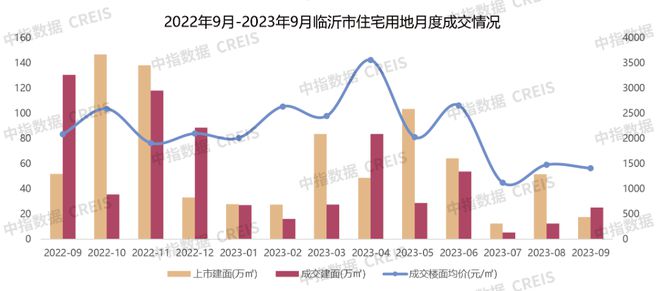 2023年1-9月临沂房地产企业销售业绩TOP10