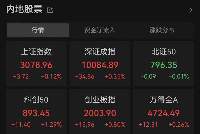 A股冲高回落 医药股掀涨停潮