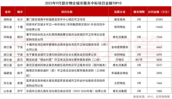 2023年9月中国物业服务企业新增合约面积TOP50