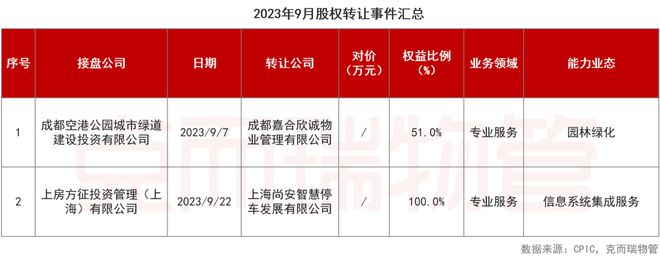 2023年9月中国物业服务企业新增合约面积TOP50