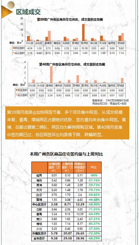 番禺、增城成交领跑全市，中铁建抱走天河靓地 附39-40周广州楼市周报