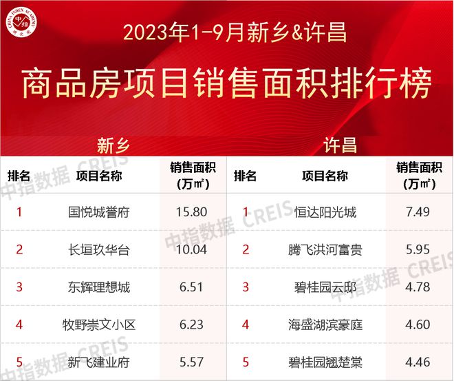 2023年1-9月河南省重点城市房企销售业绩排行榜