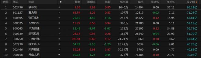 A股收评：沪指高开高走涨近1% 新能源赛道股集体走强