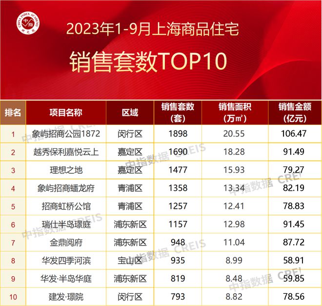 2023年1-9月上海房地产企业销售业绩TOP20