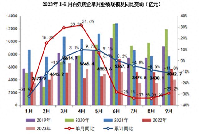 前9月房企业绩盘点 