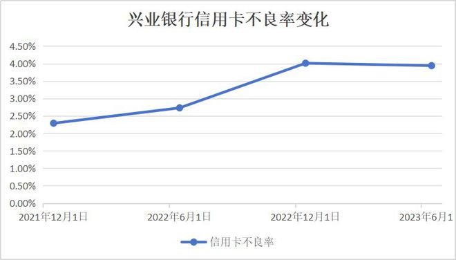 兴业银行信用卡“大跃进”苦果已现！吕家进风控心病如何医？