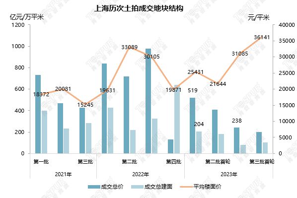 【专题】2023年上海第三批首轮集中土拍总结