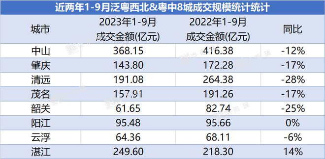 最冷金九！不足万套！ 2023年1-9月泛粤西北房企销售榜发布