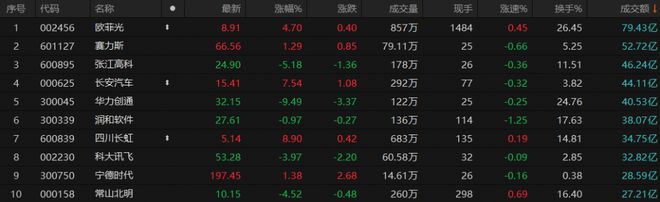 A股午评：沪指高开震荡涨0.82%，新能源汽车板块大幅反弹