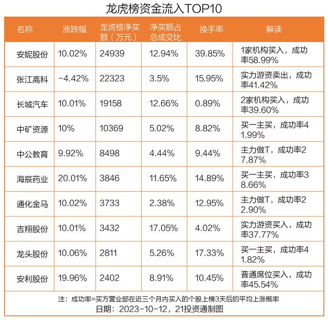 龙虎榜丨2.49亿资金抢筹安妮股份，机构狂买张江高科（名单）