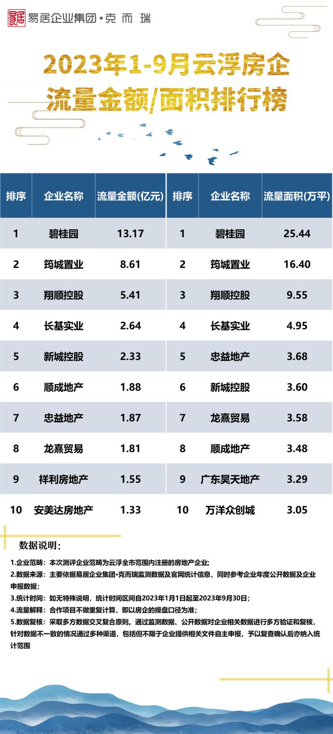 最冷金九！不足万套！ 2023年1-9月泛粤西北房企销售榜发布