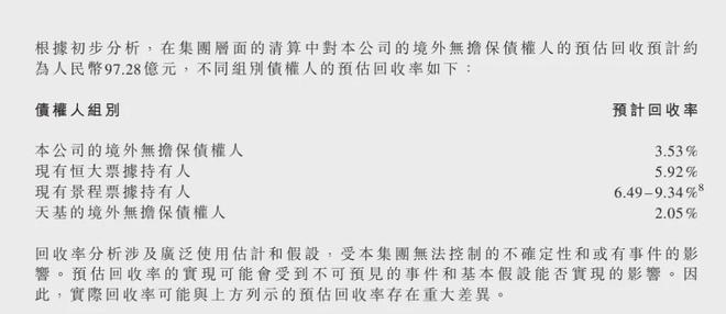 比恒大还狠，又一千亿房企摊牌！佳兆业:让我破产最多还5%的本金