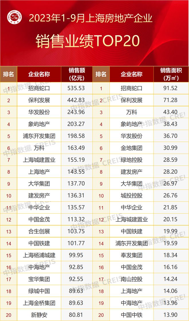 2023年1-9月上海房地产企业销售业绩TOP20