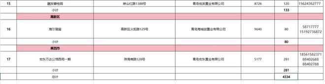 青岛全市4334套！最新详情→