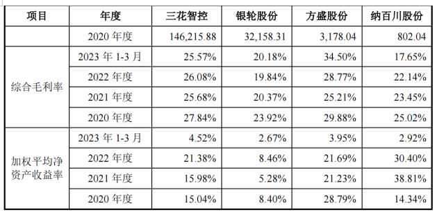 纳百川冲刺IPO！资产负债率高于可比公司，闲置资金买理财产品引关注