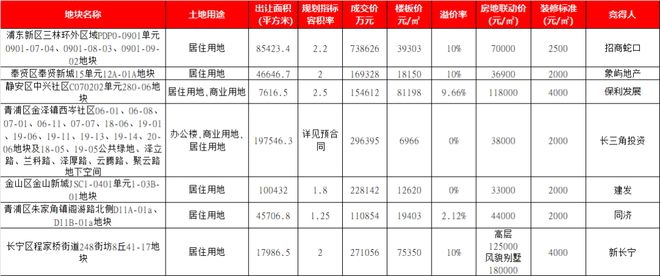 地块分化明显、房企参拍意愿降低，上海三批次土拍首轮196.9亿收官