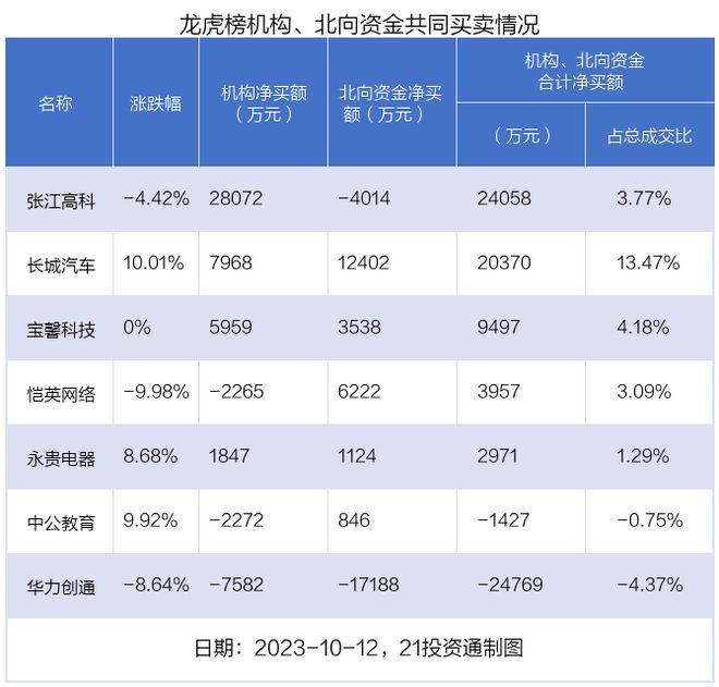 龙虎榜丨2.49亿资金抢筹安妮股份，机构狂买张江高科（名单）