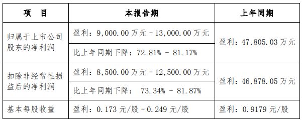 西藏矿业：预计前三季度净利润同比降72.81%-81.17%