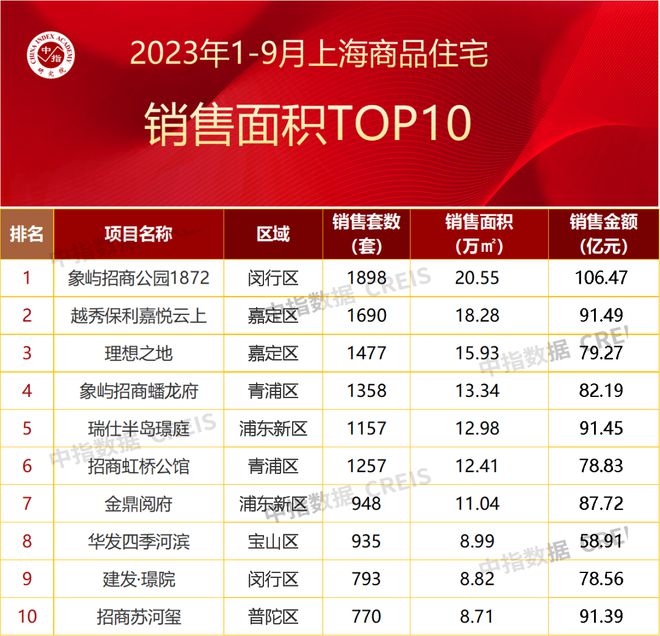 2023年1-9月上海房地产企业销售业绩TOP20