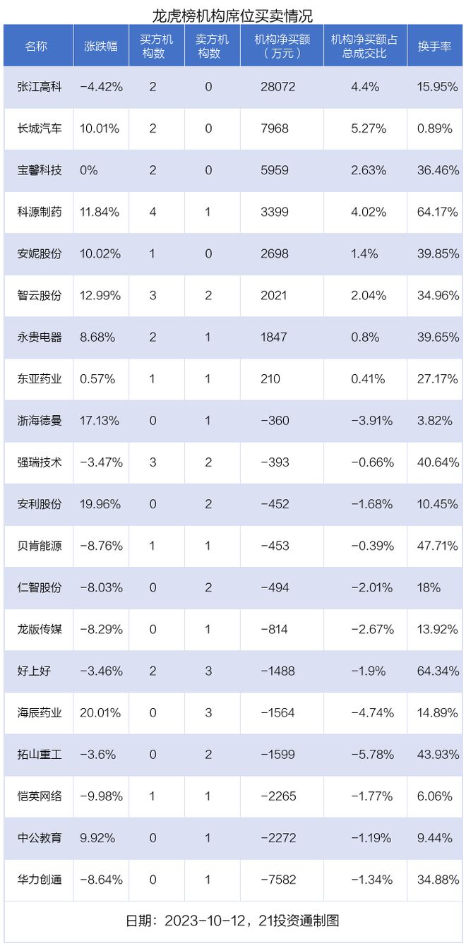 龙虎榜丨2.49亿资金抢筹安妮股份，机构狂买张江高科（名单）